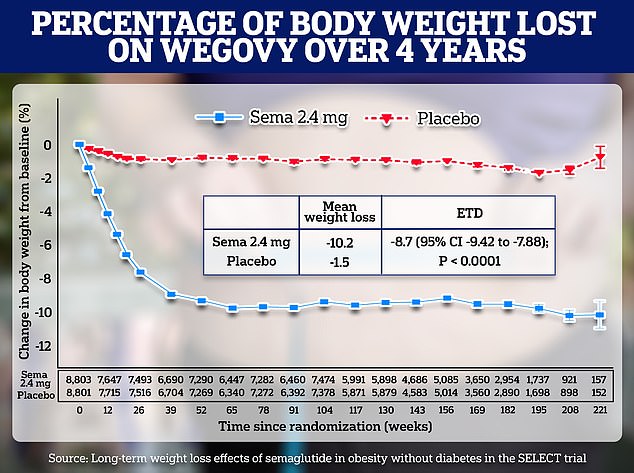 The study showed that people lost only ten percent of their body weight in four years due to the drugs.