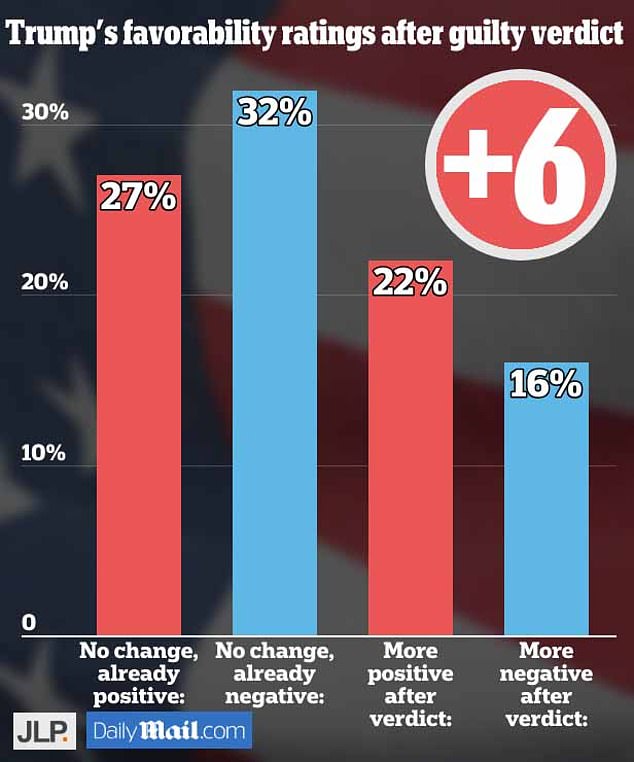 JL Partners surveyed 403 likely voters immediately after Thursday's guilty verdict to assess its impact on the November election.  The results suggest a slight increase for Trump