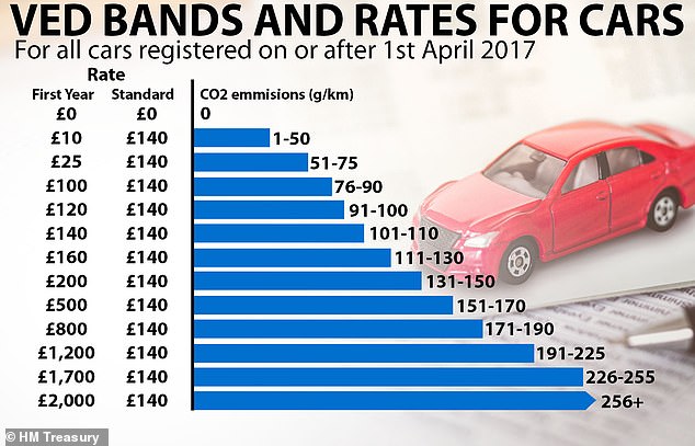 VED band rates for cars registered on or after April 1, 2017 - now apply to EVs and low emission cars registered before March 31, 2025