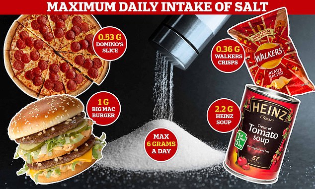 The World Health Organization recommends that adults eat no more than 5 grams of salt per day, which is equivalent to about one teaspoon.  NHS guidelines, meanwhile, tell people they should eat no more than 6 grams a day, or about one teaspoon.  This is the equivalent of what is in 17 packets of crisps