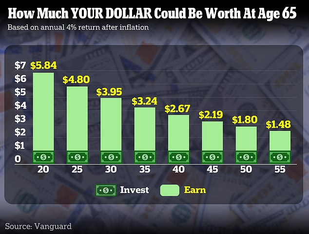 A prominent personal finance expert has some strong words for Americans who want to eventually retire: Put all the money you can into a Roth IRA.  Pictured: A hypothetical illustration of a 4 percent annual return from the pension plan after inflation