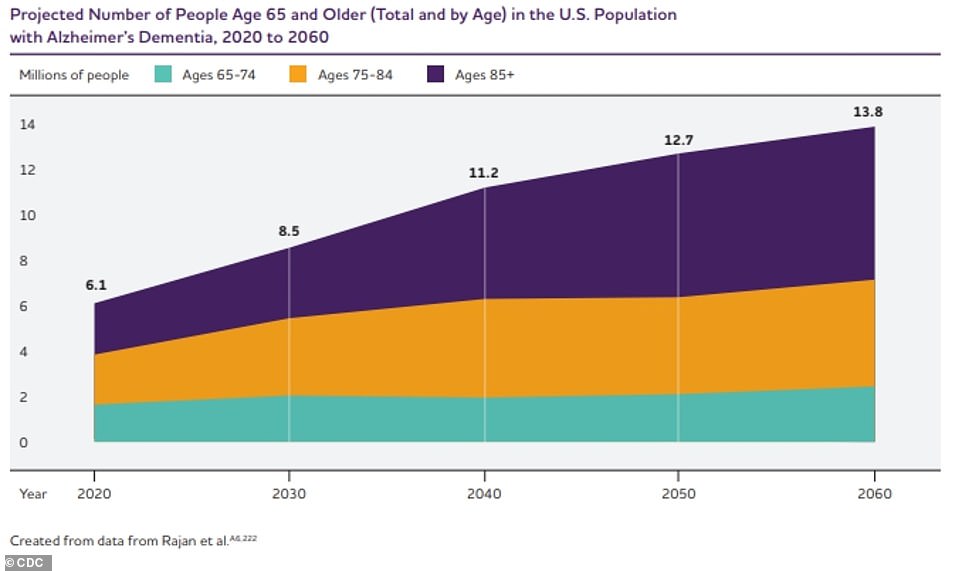 The above graph shows the estimated projection of Alzheimer's disease patients in the US through 2060.