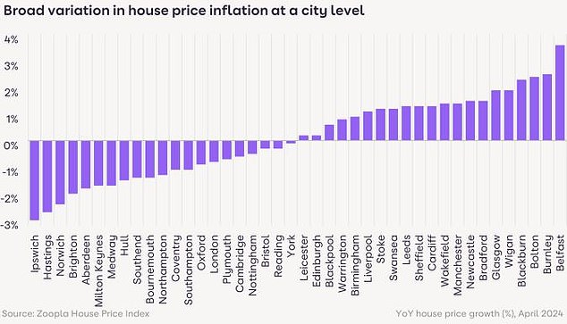 North-south divide: Zoopla's Richard Donnell thinks the gap in price growth could persist over the next one or two years