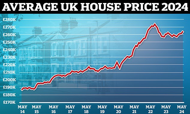 Back in the elevator?  House prices rose by 0.4% in May, taking seasonal influences into account.  This resulted in a slight increase in the annual growth rate of house prices to 1.3%