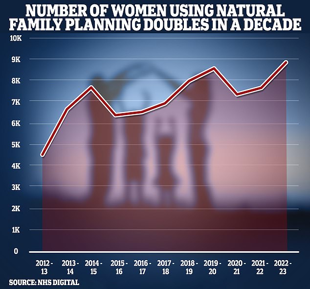 The number of women using natural family planning – monitoring cycle length, temperature and cervical mucus to predict when they will be fertile – has doubled in the past decade, NHS figures show