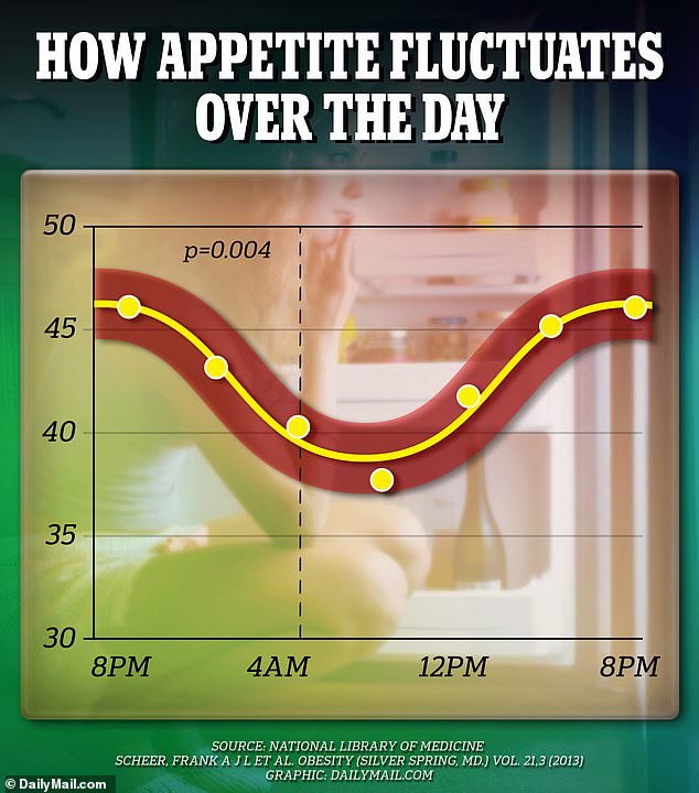 Harvard researchers found that appetite is lowest when you wake up and peaks around evening.