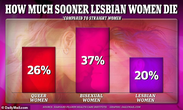 A separate study found that bisexual women had the shortest life expectancy and died 37 percent earlier than heterosexual women, followed by lesbian women, who died 20 percent earlier.  Queer women (including both bisexual and lesbian women) died on average 26 percent earlier than straight women