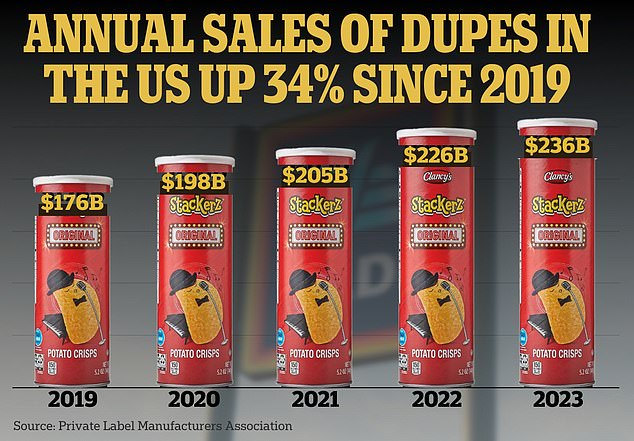 Aldi has benefited from an increasingly large market for counterfeit products in the US, something it specialized in as it conquered much of Europe