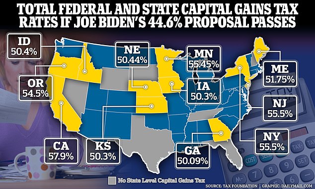 If a 44.6% capital gains tax is included in the 2025 budget, Americans in 11 states will face a burden of more than 50% when state and federal governments combine on asset sales