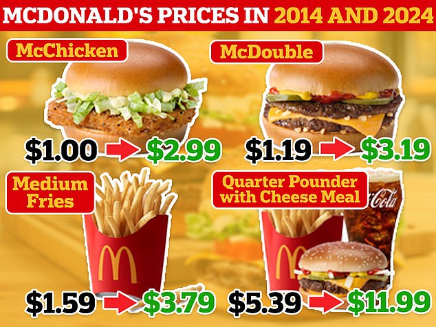 Over the past decade, the average cost of an assortment of typical menu items at McDonald's has doubled.  The photo shows the items that have increased in price the most