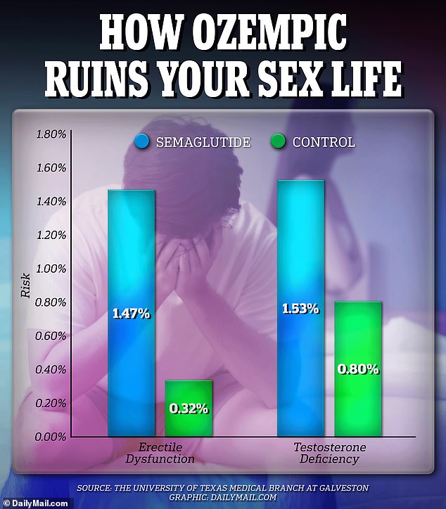 The researchers found that semaglutide users were not only three and a half times more likely to have the sex problem, but they were also almost twice as likely to develop testosterone deficiency.