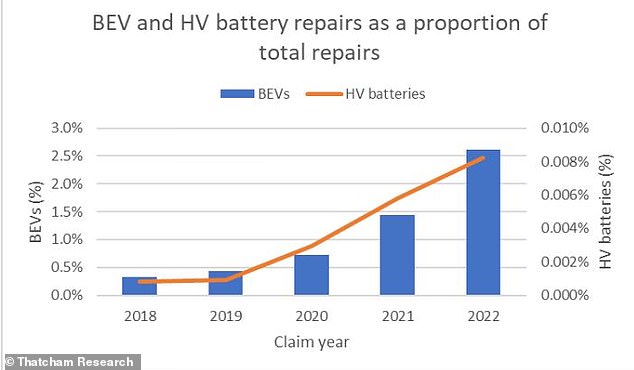This chart shows electric vehicle and high-voltage battery repairs as a percentage of total repairs