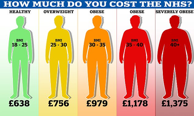 One million patients, who were of a healthy weight and a body mass index (BMI) of 18 to 25, would cost the NHS an average of £638 per person in 2019, the final year of the study.  By comparison, severely obese patients with a BMI of 40 and above cost more than double: £1,375 per year.  Meanwhile, the NHS spent £979 a year on obese patients with a BMI of 30 to 35, rising to £1,178 a year for those with a BMI of 35-40