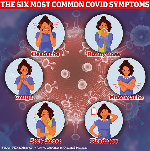 The latest ONS data on Covid infections shows that more than 80 per cent of Britons suffer from a runny nose when infected.  A loss of taste or smell – one of the original signs of the virus – accounts for just under a fifth of all recorded symptoms