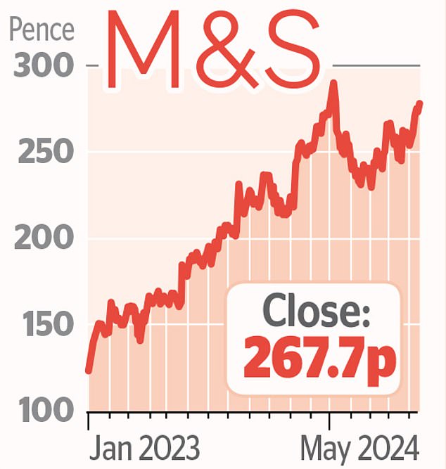 PART OF THE WEEK Investors will be hoping Marks