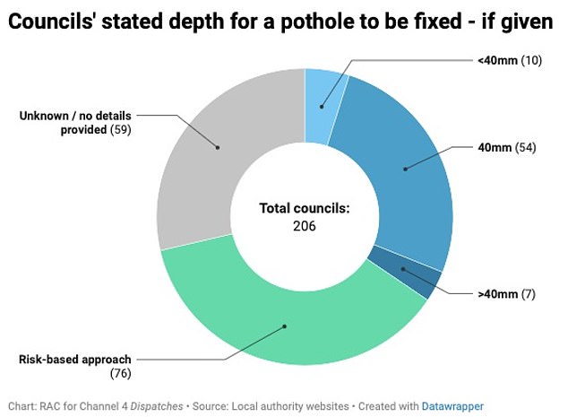 The research found that 206 municipalities were taking different approaches to identifying and repairing potholes