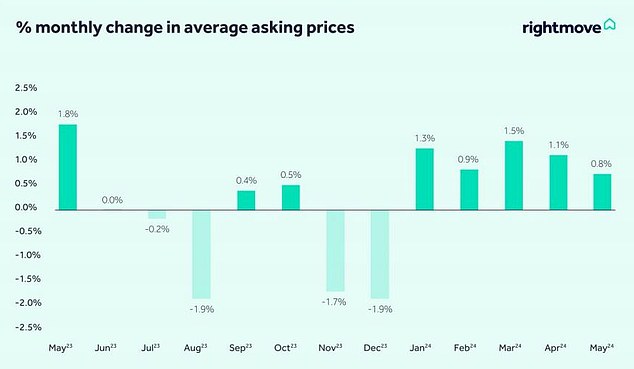 Fifth in a row: asking prices have risen since the start of this year, says Rightmove