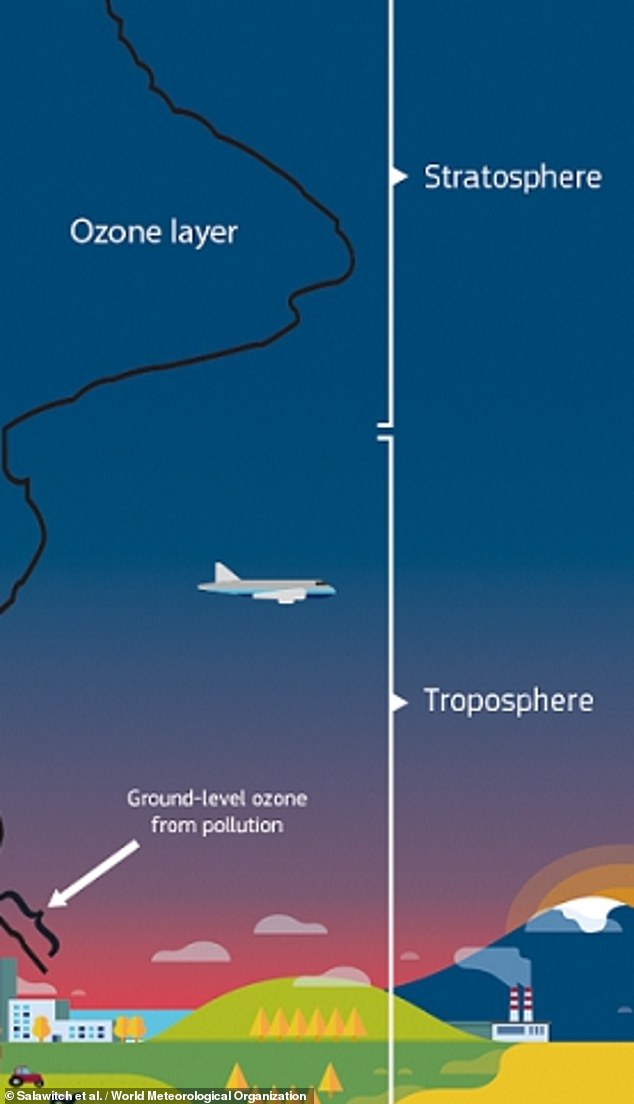 The troposphere is where people live and weather exists, with the lower layer extending for about six miles