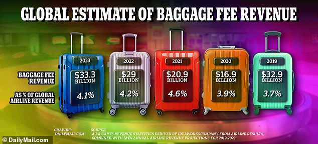 Baggage charges on the largest global airlines are rising