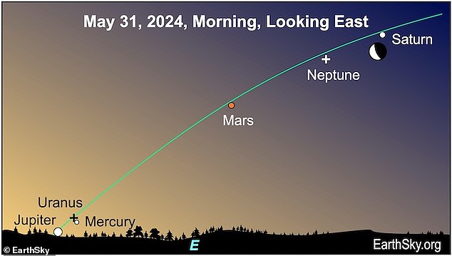 Just before sunrise from May 31 to June 3, a parade of six planets from our solar system will align - but only a lucky few will be able to see all six