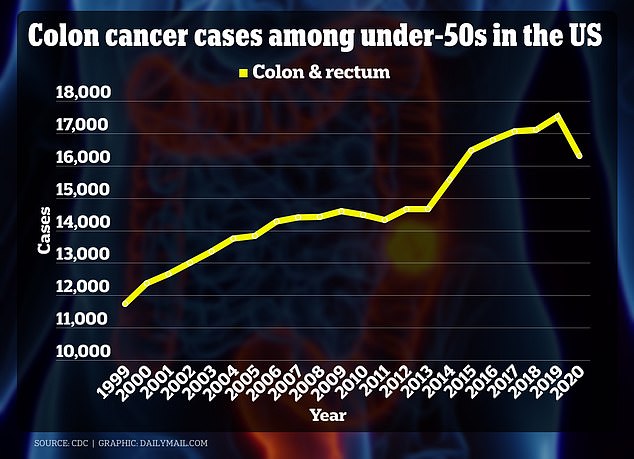 The graph above shows the cases of colon cancer among those under 50 per year.  There has been a decline in 2020 as the Covid pandemic led to fewer people registering for screenings