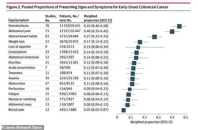 The researchers looked at 81 studies to determine the most common signs of colorectal cancer in young people.  They found that rectal bleeding or blood in the stool was the most common symptom