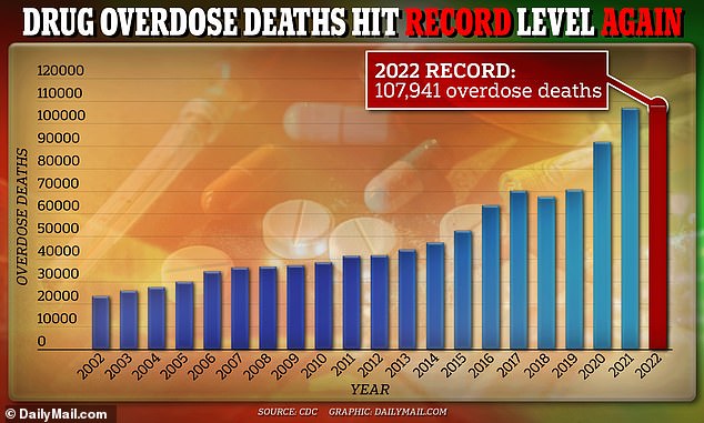 The graph above shows how drug overdose deaths have increased since 2002 and will reach a record high in 2022