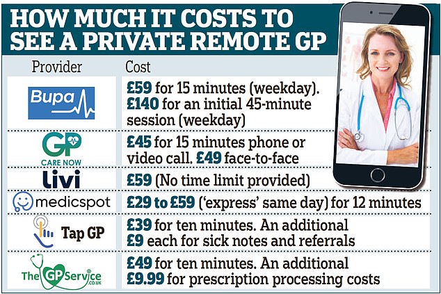 The hidden extras that can turn your online GP booking