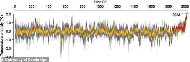 Overall, last summer on land was 2.2°C warmer than average temperatures in the years between AD 1.  and 1890 AD.