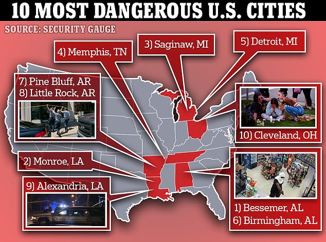 In a separate ranking, the top 100 most crime-ridden cities were recently revealed - with Bessemer, Alabama taking the top spot