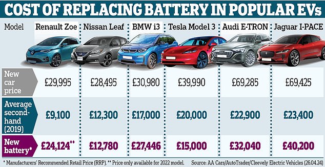 The used electric car timebomb Tens of thousands of EVs