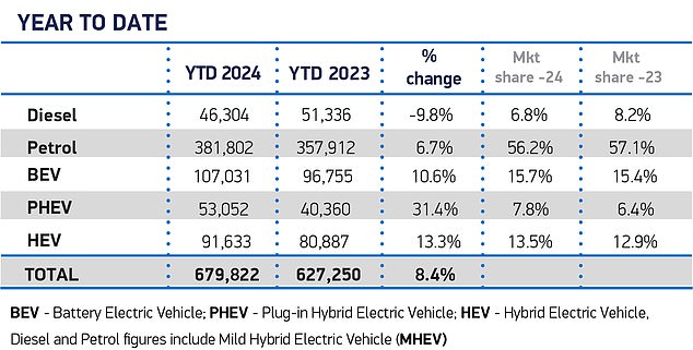 Battery electric vehicles (BEV) currently account for 15.7% of all new car registrations by 2024. The slower-than-expected acceleration of electric vehicle adoption has forced the industry body to downgrade its full-year forecast to less than 20%.