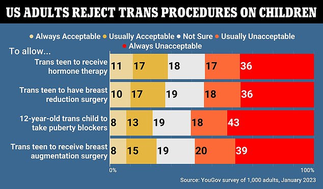 A 2023 YouGov poll of 1,000 adults in Republican and Democratic states found that Americans largely opposed gender-affirming procedures for children