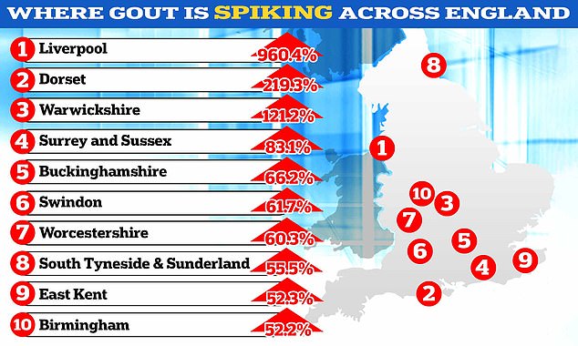 Data obtained through Freedom of Information laws shows Liverpool University Hospitals NHS Foundation Trust recorded 5,864 cases of gout in 2023