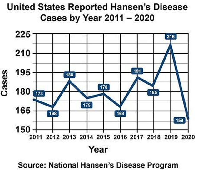 The graph above shows the number of leprosy cases in the US per year over the past ten years.  The number of cases has been on an upward trend since a national low of just 77 cases in the year 2000