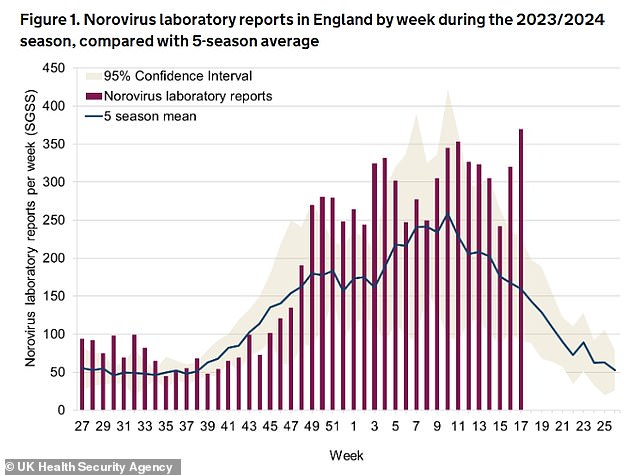 UK Health Security Agency (UKHSA) chiefs received 1,237 laboratory-confirmed reports of vomiting disease in England in April.  It means cases for this time of year are 75 per cent above pre-Covid levels