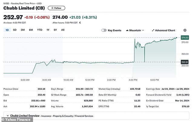 Following the announcement, Chubb's shares immediately rose more than seven percent in after-hours trading, peaking more than eight percent to sell at $274.