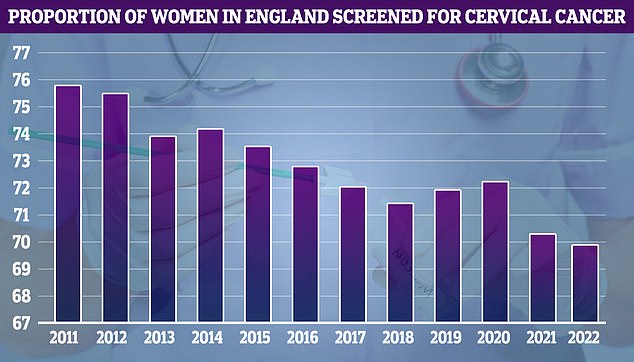 NHS cervical screening data shows uptake has fallen steadily over time, from a high of just under 76 percent in 2011
