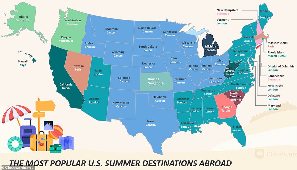 A separate map for the US shows the most popular summer destinations abroad for each state.  While Cancun ranks first globally as America's most popular summer destination for receiving the highest search volume overall, the survey found that Cancun and London each top the list in 18 states separately.