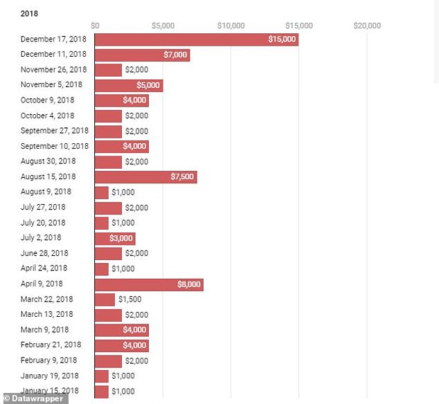 An overview of some transactions that the widow carried out before her death on July 30, 2020