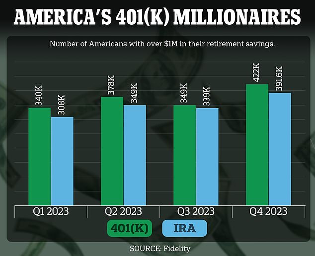 Newly released data from Fidelity Investments shows that the number of 401(K) millionaires rose to an all-time high in the first quarter of 2024.  Fidelity revealed that 485,000 people had $1 million or more in their accounts – a 43 percent increase from three months earlier