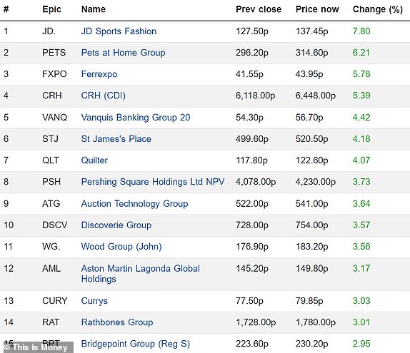 Top 15 Rising FTSE 350 Companies 03062024