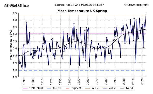 According to the Met Office, the average temperature in Britain in May was 13.1°C, one degree higher than the previous record of 12.1°C set in 2008.