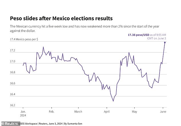 1717451068 632 Mexicos peso tumbles against the dollar after Claudia Sheinbaums election