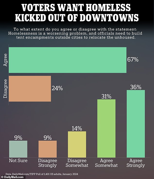 More than two-thirds of Americans say homelessness, which rose 12 percent last year, is out of control