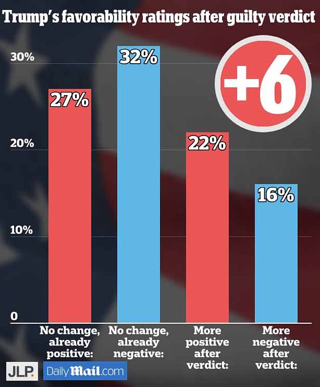 Guilty verdict gives Donald Trump a SIX POINT increase in approval ratings according to Daily Mail snap poll