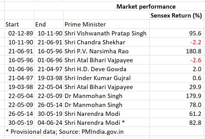 Sensex returns