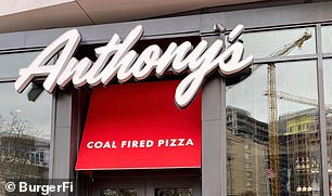 BurgerFi also operates 60 restaurants under the Anthony's pizza brand