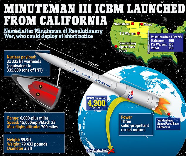 ICBM is an essential component of the US military's nuclear forces, capable of delivering a nuclear payload to targets around the world