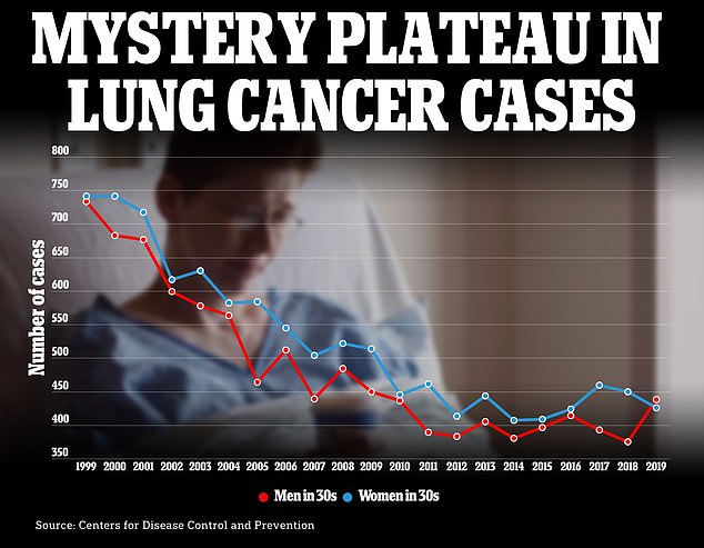 Researchers presenting at ASCO in Chicago said lung cancer is increasing among young Americans due to chemical exposure, vaping and genetic mutations, not just smoking.